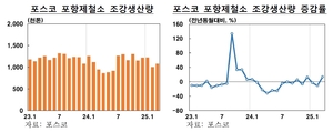제조 증가했지만 소비·투자는 ‘뚝’…경북동해안 경기 엇갈려