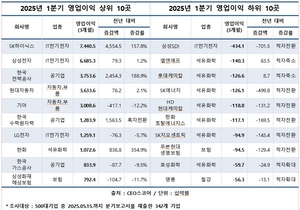 대기업 1분기 영업이익 17.1%↑…TK 한수원·가스공사 10위권