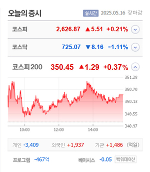 흥국화재우·마이크로컨텍솔·메디콕스 5종목 상한가, 원일티엔아이·엠에스씨 ·서호전기·미코 등 큰 폭 상승 마감