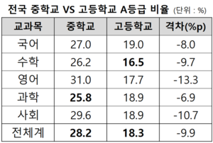 ‘내신 5등급제 개편’ 고교생 절반이 1등급 못받는다…특목·자사고는 더욱 치열