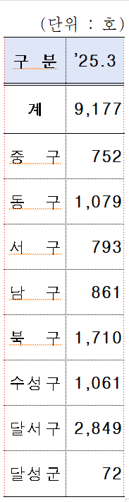 [단독] 대구 CR리츠 2개 추가 설립 진행…미분양 1천200호 매입 계획