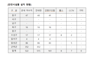 대구 저수지 522곳 중 30%만 구조함 설치…사고 후에도 방치