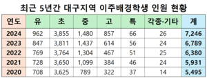 대구 이주배경학생, 5년새 30% 늘었다…7천246명
