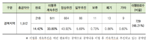 경북지역 지자체 평균 공약 이행률 50% 못미쳐