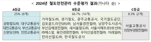 국토부, “대구교통공사, 2024년 철도안전관리 수준평가 결과 최우수”