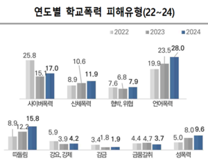 ‘사이버성폭력’ 피해자 2명 중 1명, ‘자살·자해’ 충동