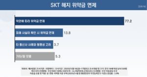 10명 중 8명 “유심 해킹 등 회사 귀책 사유시 위약금 면제해야”
