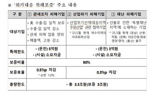 신보, 관세 피해·재난지역 기업에 ‘특례보증’