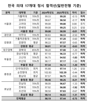 의대 82% 정시 합격점수 하락·이공계 포함…의대 증원 여파