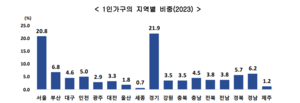 대구 1인 가구 ‘35만명’ 시대…향후 증가세 지속될 듯