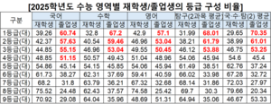 수능 1등급 10명 중 7명은 ‘N수생’…최상위권서 더욱 심화