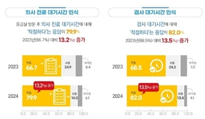 수정-의정 갈등 속 ‘의료진 신뢰도’ 반등…대구, 전국 상위권