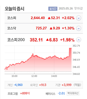 브이원텍·그린생명과학·라파스 상한가, 청호ICT·인투셀·신풍제약우·유니테스트·에코볼트 등 큰 폭 상승 마감