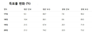 ‘몰표의 땅’ TK, 20년 대선 데이터가 보여준 균열의 지형도