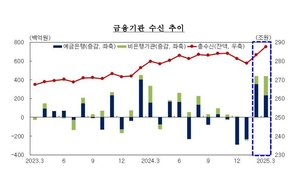 3월 대구경북 금융기관 수신 287조원…2개월째 증가
