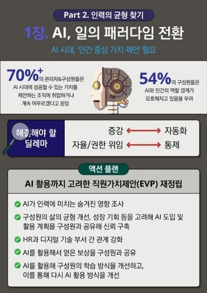 기업 구성원 70% 이상 “AI시대 성공가능성 제시 조직 선택”…AI, 기업 정체성 핵심 부상