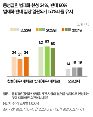 동성결혼 법제화, 여전히 ‘반대’ 의견 우세…“사회적 합의 아직 요원”