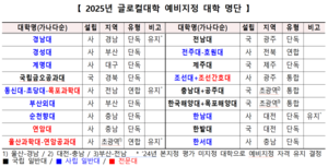 계명대·금오공대, 글로컬대학 예비지정대학에 선정…9월 최종 지정 확정
