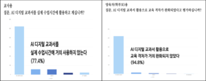 대구 교육단체 “교사 77.4%, AI 교과서 사용하지 않는다”…시교육청과 효용성 관련 대립각
