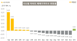브레이크 안듣는 대구 집값…구축 중심 내림세에 79주 연속 하락