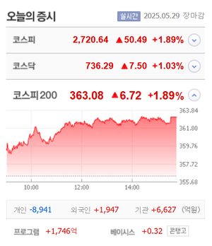 대웅·플레이그램·신풍제약우·일신바이오 9개 종목 상한가, 국전약품·이스타코·펨트론·동신건설·다모아 등 큰폭 상승 마감