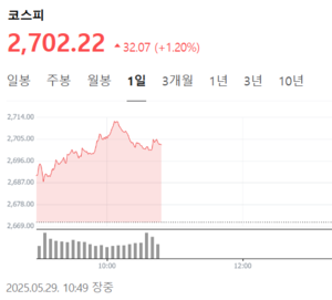 코스피 2700선 돌파…작년 8월 이후 9개월만
