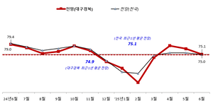 대구경북 중소기업 경기전망 여전히 ‘암울’…전월 대비 2.2P↓