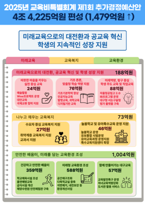 대구시교육청, 올해 추경 4조4천225억원 편성키로