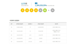 제1175회 로또 1등 당첨번호 `3·4·6·8·32·42`…보너스 `31`