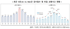 7월 절반은 ‘비 오는 날’…빗길 교통사고 특히 주의해야