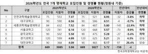 대구과학고 ‘지원율 하락’…의대 지원에 ‘영재학교 기피’