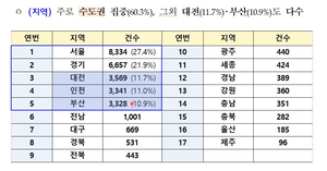전세사기 피해자 2년만에 대구경북 1천200명…전국 3만400명