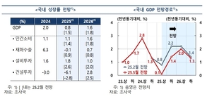 [6·3 대선]저성장 직면할 차기 정부, 꺼져가는 대한민국 성장동력 살릴까?