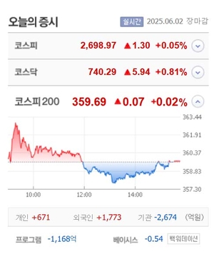 녹십자홀딩스2우·유라클·아모센스 상한가, 키스트론·내츄럴엔도텍·크라우드웍스·바이오비쥬 등 큰 폭 상승 마감