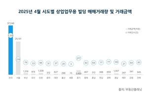 대구 상업용 빌딩거래 40% 급감…전국 상승 흐름과 대조
