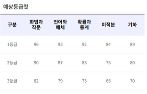 2025년 6월 모의고사 난이도와 예상등급컷