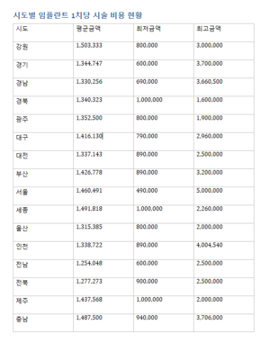 임플란트 시술비, 대구 79만원 vs 경북 160만원…같은 지역도 ‘복불복’