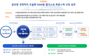다이텍연구원, UAM 소재 부품 국산화 공정 착수…180억원 산자부 사업 ‘선정’