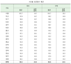 2025학년도 수능 대구 수험생 표준점수 ‘전국 상위권’