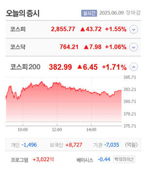 신성통상·하이트진로홀딩스우·내츄럴엔도텍·애드바이오텍 등 10종목 상한가, 녹십자홀딩스2우·두산2우B·제이에스티나·더즌 등 큰 폭 상승 마감