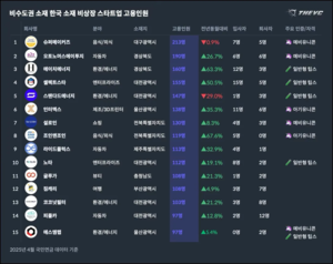 ‘채용 한파’에도 고용 늘린 대구경북 비상장 스타트업들