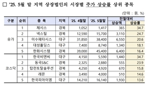 대구경북 상장사 시총 76조원대…한 달 만에 감소 전환