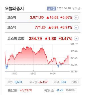 정원엔시스·애드바이오텍·미투온 등 5종목 상한가, 소룩스·로킷헬스케어·한화시스템 등 큰 폭 상승 마감