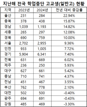 “내신 불리하자 학교 그만뒀다”…대구, 검정고시로 대학 도전↑