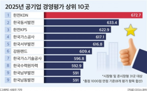 가스公·한수원, 공기업 경영평가 상위 ‘TOP 10’