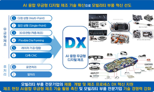 ‘금형 없는 제조혁명’ 연다…대구시, AI 기반 미래모빌리티 제조환경 구축 착수