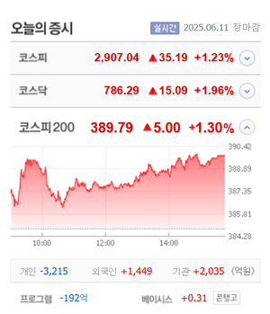 웰크론한텍·애드바이오텍·PS일렉트로닉스 등 7종목 상한가, 한화솔루션·예림당·녹십자홀딩스2우·아이티센글로벌 등 큰 폭 상승 마감