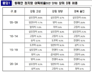 동해가 뜨거워진다…울진 최근 5년 난류성 어종 90% 급증