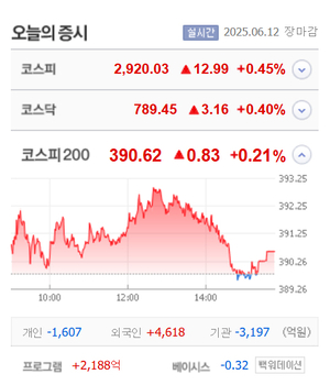 에스엠벡셀·전방·상지건설·미투온 상한가, 신성델타테크·이니텍·대아티아이 등 큰 폭 상승 마감