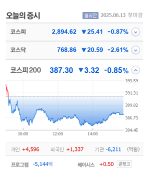 한국석유·한국ANKOR유전·미투온 6개 종목 상한가, STX그린로지스·코츠테크놀로지·신라섬유·LIG넥스원·극동유화 등 큰 폭 상승 마감